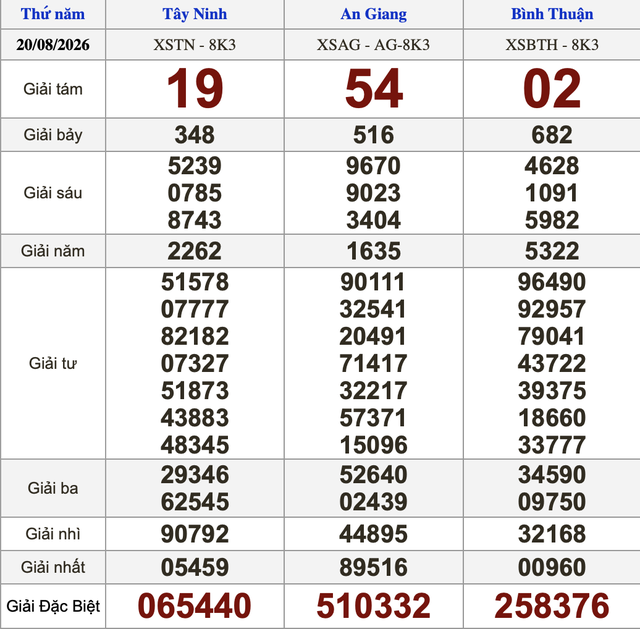 Xổ số miền Nam ng&agrave;y 20 th&aacute;ng 8 - Kết quả xổ số h&ocirc;m nay thứ năm - Ảnh 1.