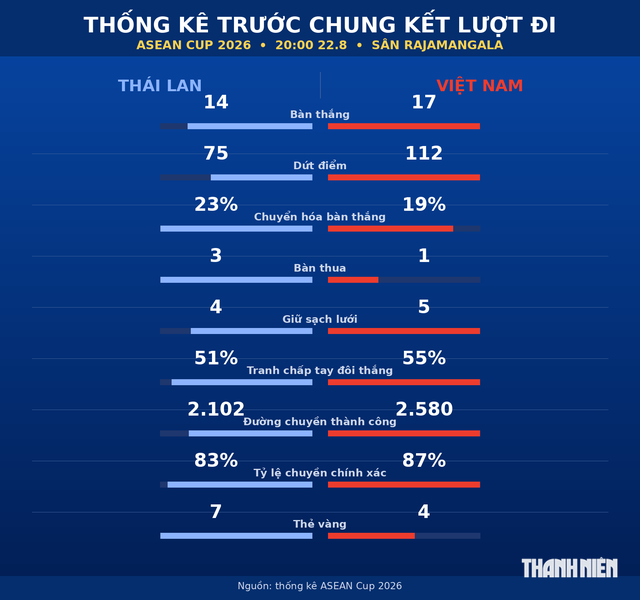 Th&ocirc;ng số ấn tượng Th&aacute;i Lan - Việt Nam, những ng&ocirc;i sao đ&aacute;ng chờ đợi: Chung kết rực lửa

- Ảnh 2.