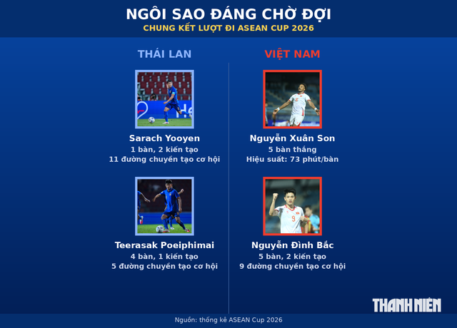 Th&ocirc;ng số ấn tượng Th&aacute;i Lan - Việt Nam, những ng&ocirc;i sao đ&aacute;ng chờ đợi: Chung kết rực lửa

- Ảnh 1.