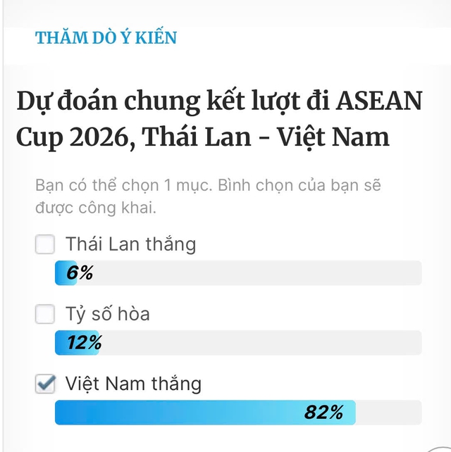 Siêu máy tính dự đoán chung kết Thái Lan vs Việt Nam, 82% độc giả Thanh Niên chọn đội khách thắng- Ảnh 2.