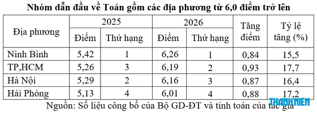 Sau thi lại tại Trường chuyên Tuyên Quang: Điểm trung bình toán 34 tỉnh, thành ra sao? - Ảnh 3.