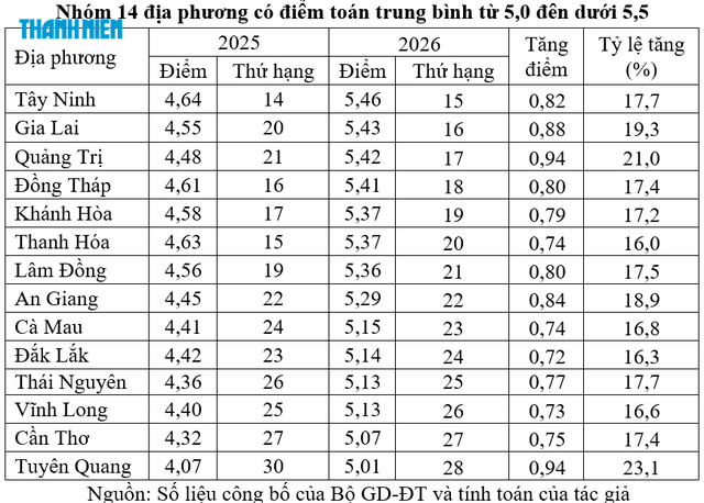 Sau thi lại tại Trường chuyên Tuyên Quang: Điểm trung bình toán 34 tỉnh, thành ra sao? - Ảnh 5.