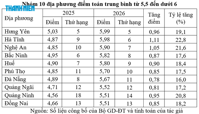 Sau thi lại tại Trường chuyên Tuyên Quang: Điểm trung bình toán 34 tỉnh, thành ra sao? - Ảnh 4.