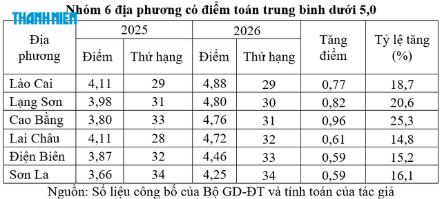 Sau thi lại tại Trường chuyên Tuyên Quang: Điểm trung bình toán 34 tỉnh, thành ra sao? - Ảnh 6.