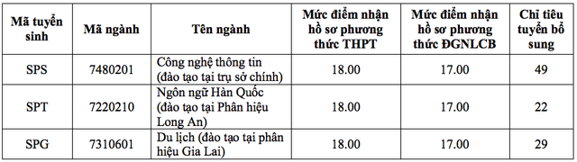 Trường ĐH Sư phạm TP.HCM xét tuyển bổ sung 100 chỉ tiêu - Ảnh 2.