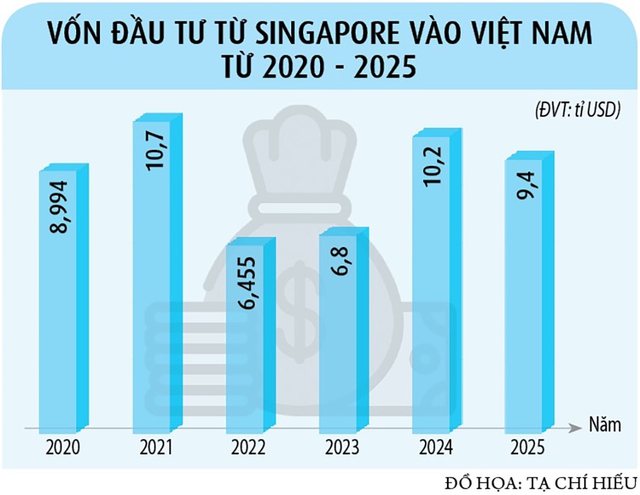 Vốn đầu tư Singapore v&agrave;o Việt Nam dịch chuyển sang c&ocirc;ng nghệ, t&agrave;i ch&iacute;nh- Ảnh 2.