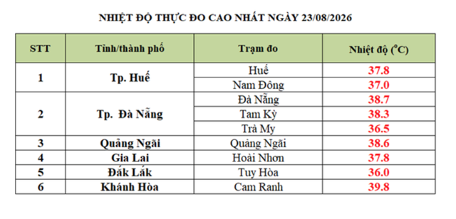 Miền Trung nắng n&oacute;ng gần 40 độ C k&eacute;o d&agrave;i đến khi n&agrave;o?  - Ảnh 1.