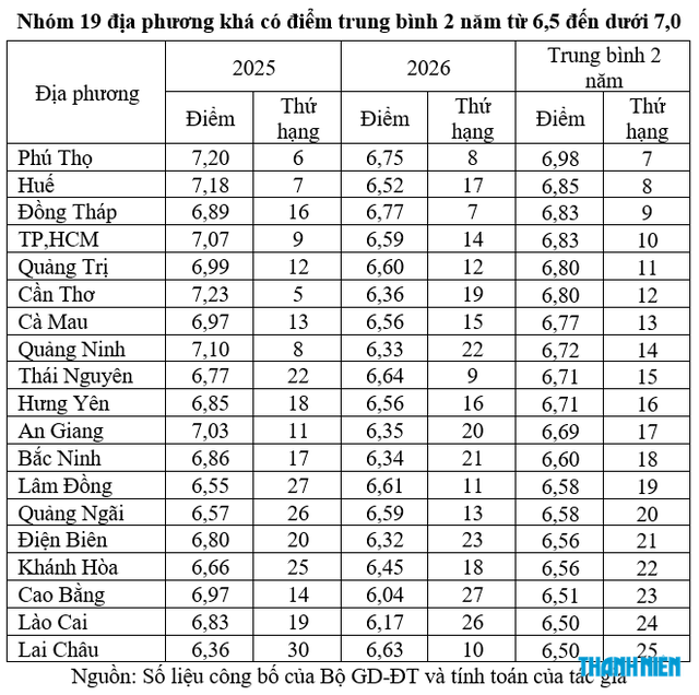Kết quả tốt nghiệp THPT 2025-2026: Điểm m&ocirc;n ngữ văn 29/34 địa phương giảm, v&igrave; sao?  - Ảnh 4.
