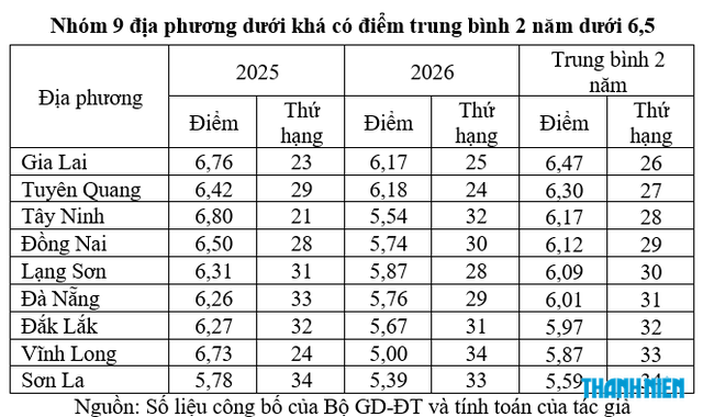 Kết quả tốt nghiệp THPT 2025-2026: Điểm m&ocirc;n ngữ văn 29/34 địa phương giảm, v&igrave; sao?  - Ảnh 5.