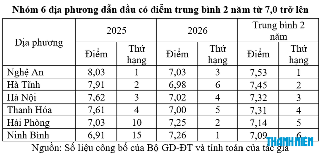Kết quả tốt nghiệp THPT 2025-2026: Điểm m&ocirc;n ngữ văn 29/34 địa phương giảm, v&igrave; sao?  - Ảnh 3.