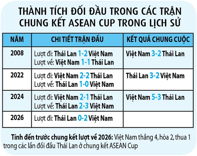 Lịch thi đấu chung kết lượt về ASEAN Cup 2026, Việt Nam - Thái Lan (20 giờ hôm nay): Khẳng định ngôi vương- Ảnh 3.