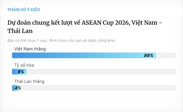 Siêu máy tính dự đoán tỷ số, 88% độc giả Báo Thanh Niên tin Việt Nam thắng Thái Lan- Ảnh 5.