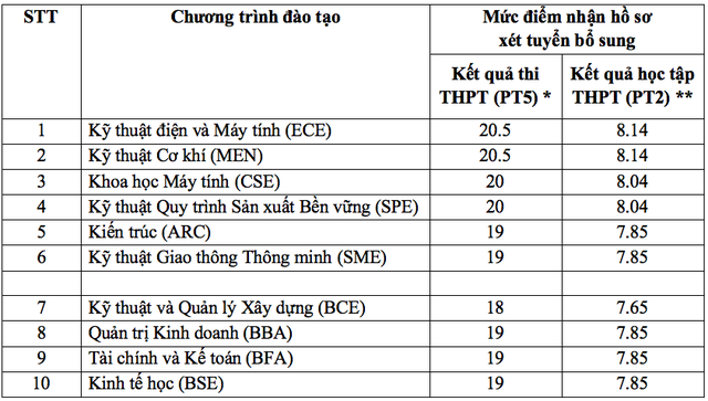 Thêm trường ĐH công lập tại TP.HCM xét tuyển bổ sung 10 ngành - Ảnh 2.