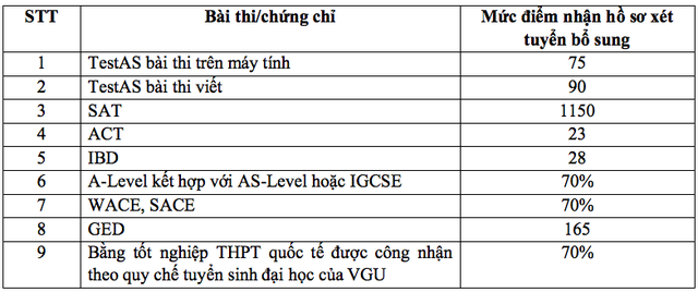 Thêm trường ĐH công lập tại TP.HCM xét tuyển bổ sung 10 ngành - Ảnh 3.