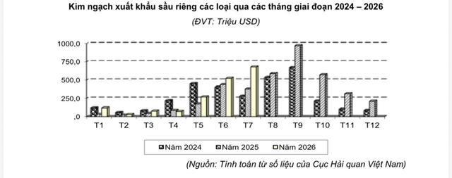 Sầu riêng đã mang về 1,8 tỉ USD sau 7 tháng - Ảnh 1.