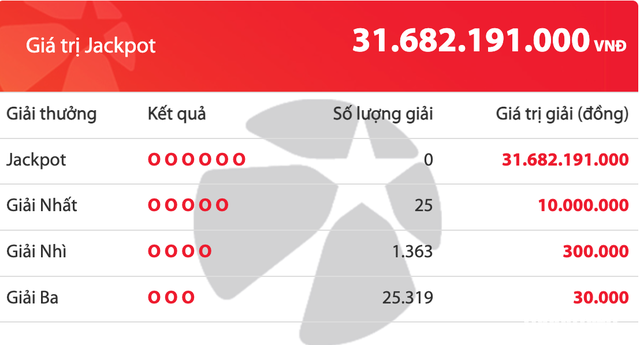 Kết quả xổ số Vietlott Mega 6/45 tối 26.8, giải độc đắc tăng 31,6 tỉ đồng - Ảnh 1.