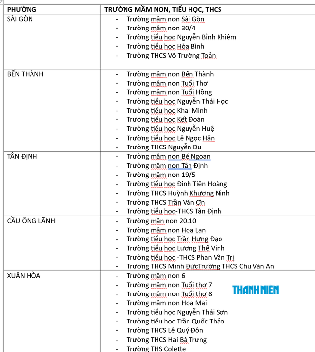 Sau sắp xếp những phường trung tâm của TP.HCM còn những trường công lập nào? - Ảnh 1.