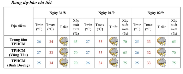 Hôm nay TP.HCM nắng nóng, thời tiết đợt nghỉ lễ Quốc khánh thế nào?- Ảnh 2.