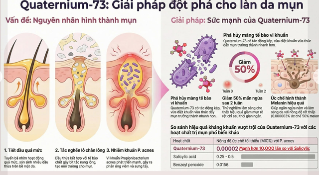 Tại sao pionin (quaternium-73) được chuyên gia nhận định là xu hướng điều trị mụn mới? - Ảnh 5.