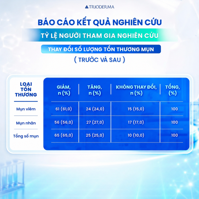 Gel chấm mụn Trioderma: Từ nghi&ecirc;n cứu khoa học đến giải ph&aacute;p hỗ trợ chăm da mụn - Ảnh 1.