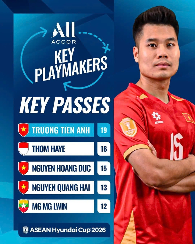 'Máy tạt' Trương Tiến Anh vượt mặt Hoàng Đức và nhạc trưởng Indonesia, được AFF vinh danh- Ảnh 1.