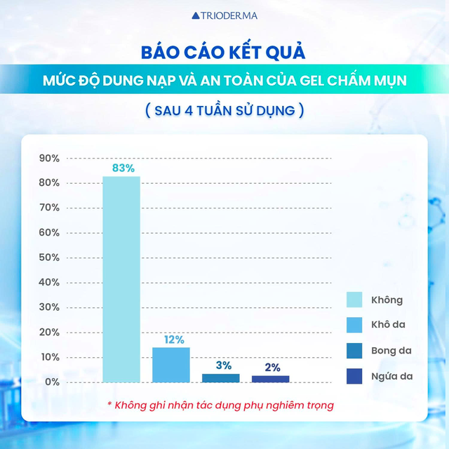 Gel chấm mụn Trioderma: Từ nghi&ecirc;n cứu khoa học đến giải ph&aacute;p hỗ trợ chăm da mụn - Ảnh 2.