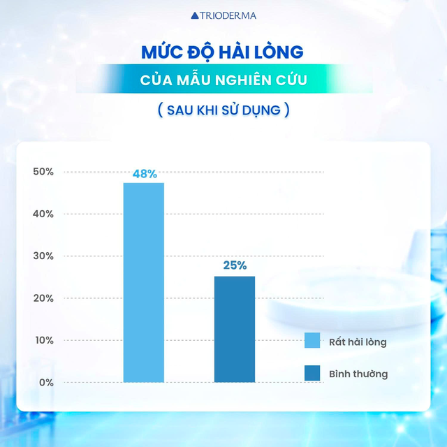 Gel chấm mụn Trioderma: Từ nghi&ecirc;n cứu khoa học đến giải ph&aacute;p hỗ trợ chăm da mụn - Ảnh 4.