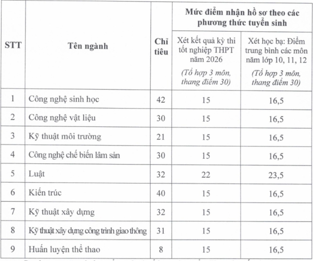 Trường ĐH Thủ Dầu Một xét tuyển bổ sung 9 ngành từ mức 15 điểm - Ảnh 1.