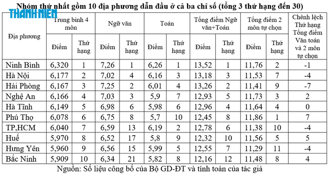 Thứ hạng điểm thi THPT của 34 địa phương: Cần một c&aacute;ch đối s&aacute;nh c&ocirc;ng bằng hơn - Ảnh 2.
