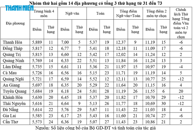 Thứ hạng điểm thi THPT của 34 địa phương: Cần một c&aacute;ch đối s&aacute;nh c&ocirc;ng bằng hơn - Ảnh 3.