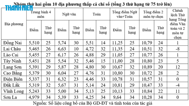 Thứ hạng điểm thi THPT của 34 địa phương: Cần một c&aacute;ch đối s&aacute;nh c&ocirc;ng bằng hơn - Ảnh 4.