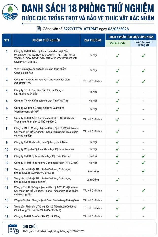 Sầu ri&ecirc;ng rộng cửa khi c&oacute; th&ecirc;m 18 ph&ograve;ng thử nghiệm được Trung Quốc c&ocirc;ng nhận
- Ảnh 2.
