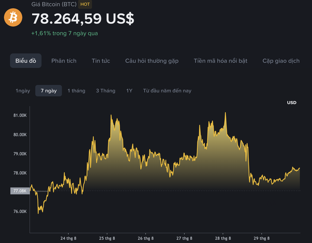 Giá Bitcoin hôm nay 30.8.2026: Chuỗi 9 ngày dòng tiền dương của ETF Bitcoin vừa bị đứt - Ảnh 2.