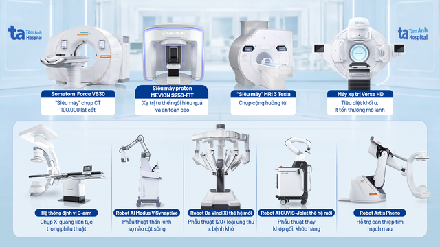 ‘Vũ trụ’ robot phẫu thuật & các siêu máy Tâm Anh - chuẩn mực y khoa mới - Ảnh 1.