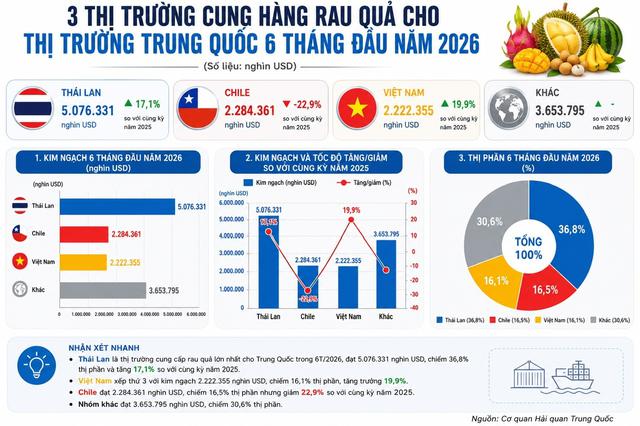 Trung Quốc 'hút' rau quả Việt Nam, vì sao?
- Ảnh 2.
