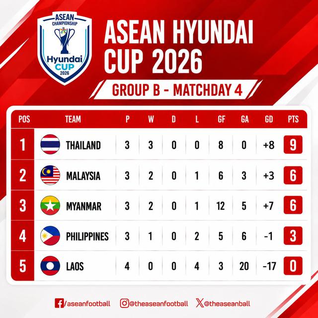 Đội tuyển Th&aacute;i Lan vẫn c&oacute; thể bị loại ở v&ograve;ng bảng ASEAN Cup 2026, l&yacute; do rất bất ngờ- Ảnh 1.