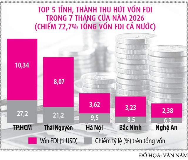 Vốn FDI tăng từ lượng đến chất- Ảnh 2.