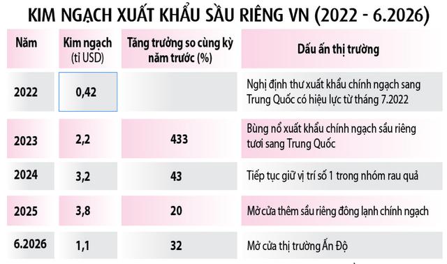 Sẽ có cuộc 'bùng nổ' lần thứ 2 của sầu riêng?- Ảnh 3.
