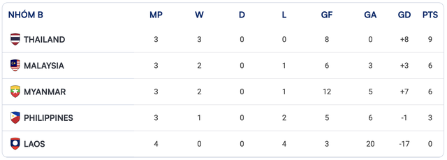 Xếp hạng mới nhất bảng B ASEAN Cup 2026: Th&aacute;i Lan sợ rơi v&agrave;o cuộc đua tay ba - Ảnh 3.