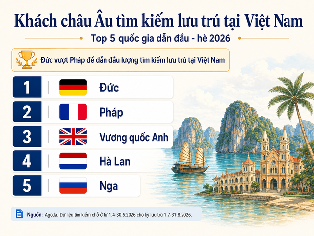 Việt Nam vào top 4 điểm đến châu Á hút khách châu Âu- Ảnh 2.