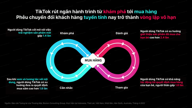 Động lực gi&uacute;p TikTok Shop tăng trưởng vượt trội trong ng&agrave;nh thương mại điện tử - Ảnh 1.