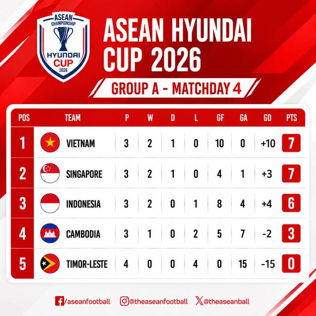 Nhận định, dự đoán tỷ số Singapore vs Indonesia: Ít bàn thắng, kết quả sít sao- Ảnh 2.