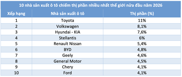 10 nhà sản xuất ô tô chiếm thị phần nhiều nhất thế giới nửa đầu năm 2026 - Ảnh 4.