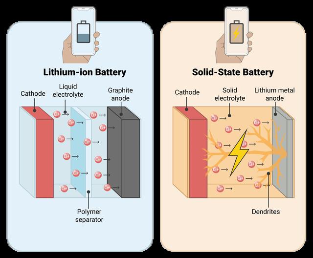 Pin thể rắn có cơ hội thay đổi smartphone sau phát hiện mới - Ảnh 2.