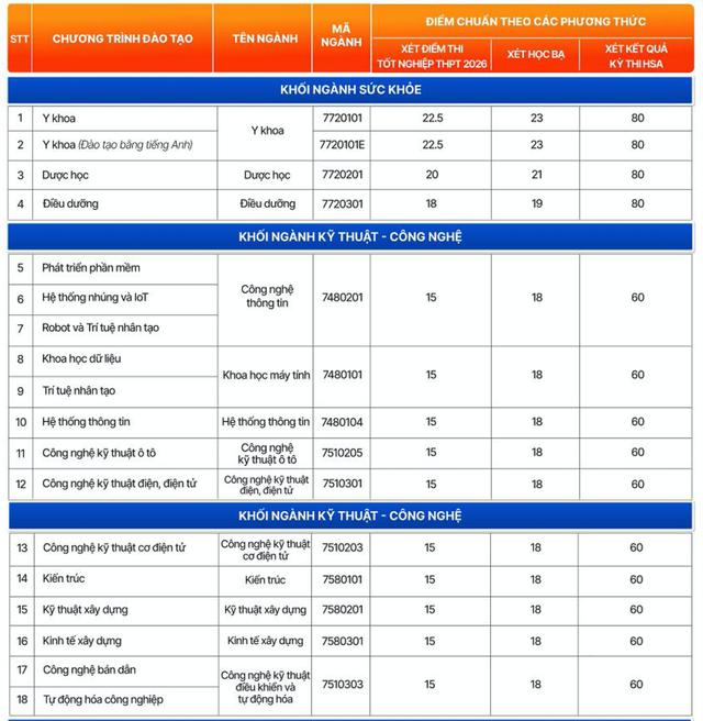 Trường đại học tư phía bắc công bố điểm chuẩn từ 15 điểm- Ảnh 1.