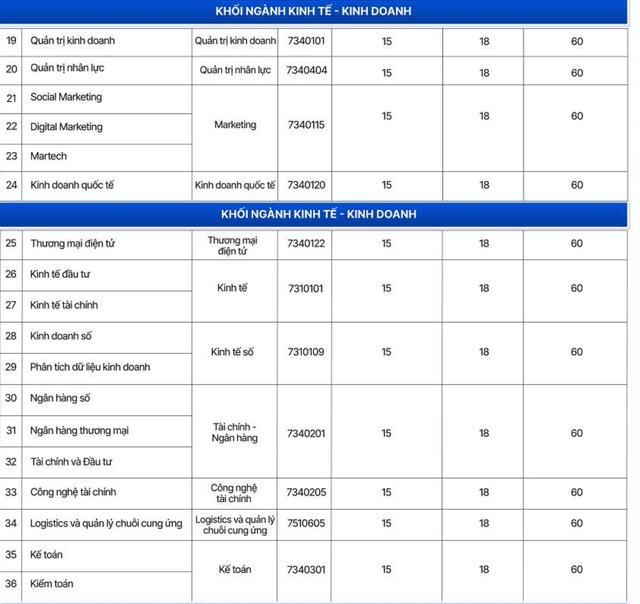 Trường đại học tư phía bắc công bố điểm chuẩn từ 15 điểm- Ảnh 2.