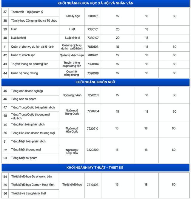 Trường đại học tư phía bắc công bố điểm chuẩn từ 15 điểm- Ảnh 3.