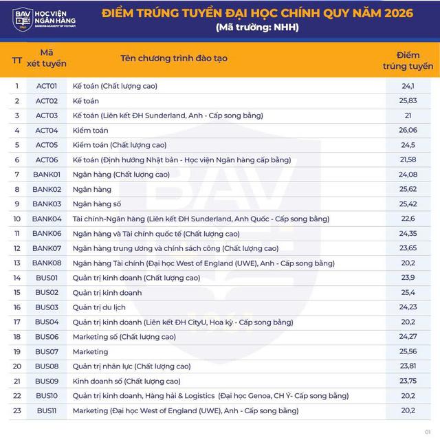 Trường đại học đầu tiên ở phía bắc công bố điểm chuẩn- Ảnh 1.