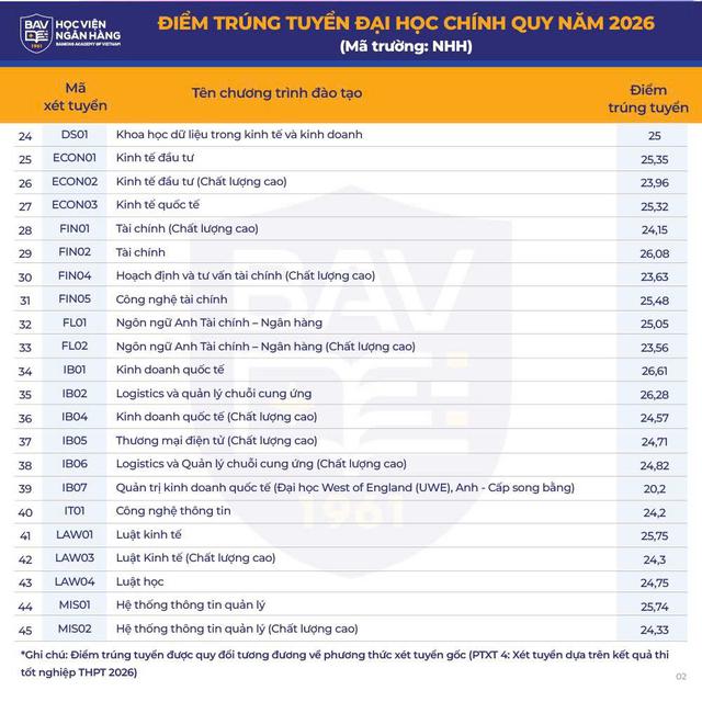 Trường đại học đầu tiên ở phía bắc công bố điểm chuẩn- Ảnh 2.