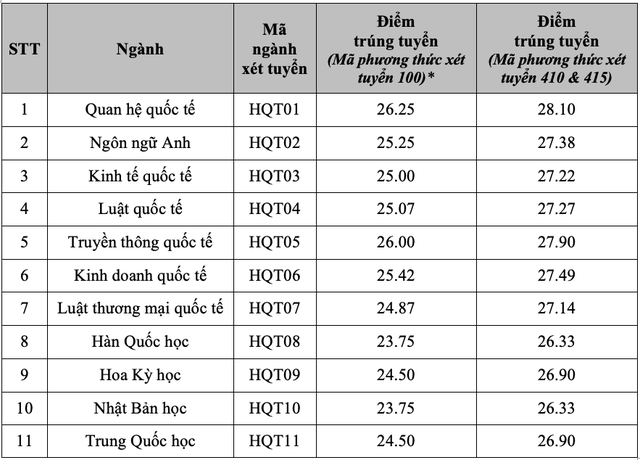 Tổ hợp C00 lên tới 27,75 điểm- Ảnh 1.